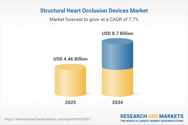 Structural Heart Occlusion Devices Market