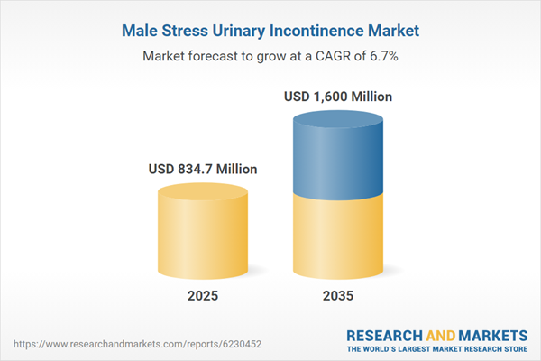 Male Stress Urinary Incontinence Market