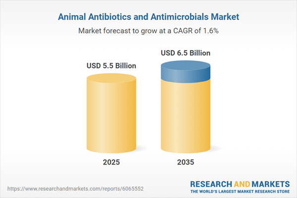 Animal Antibiotics and Antimicrobials Market