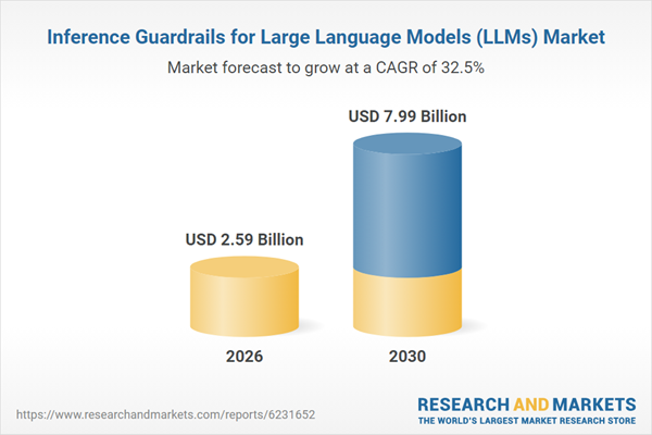 Inference Guardrails for Large Language Models (LLMs) Market