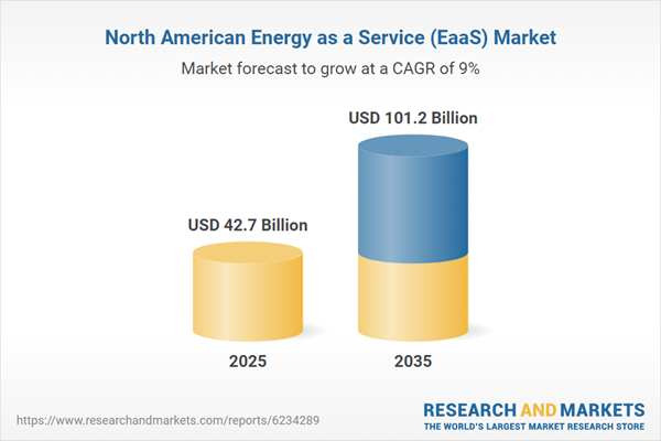 North American Energy as a Service (EaaS) Market
