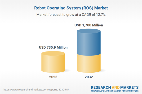 Robot Operating System (ROS) Market
