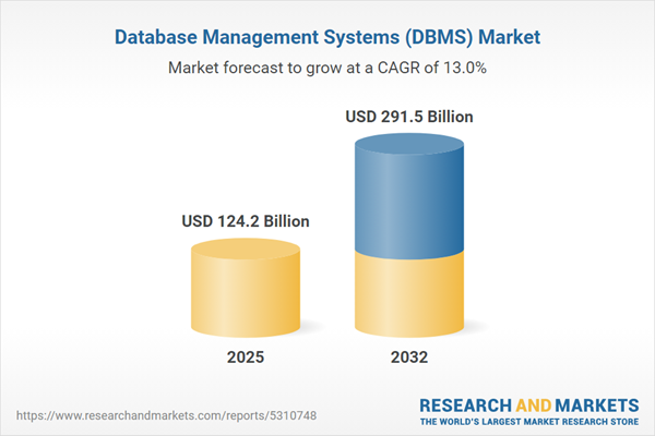 Database Management Systems (DBMS) Market