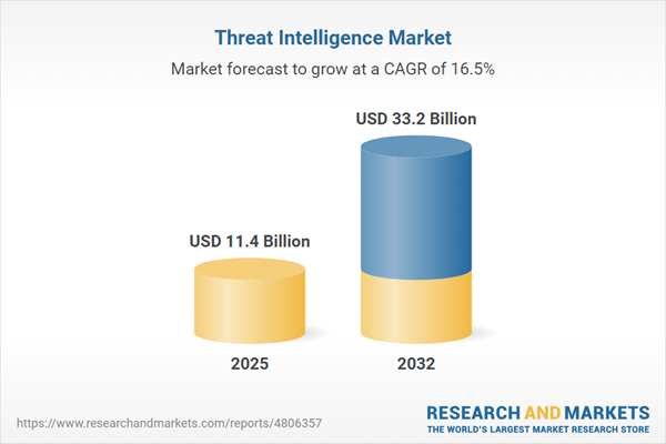Threat Intelligence Market