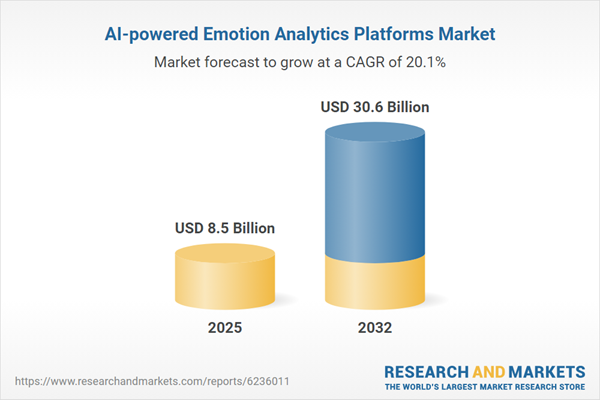 AI-powered Emotion Analytics Platforms Market