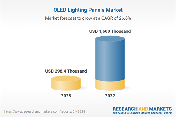 OLED Lighting Panels Market