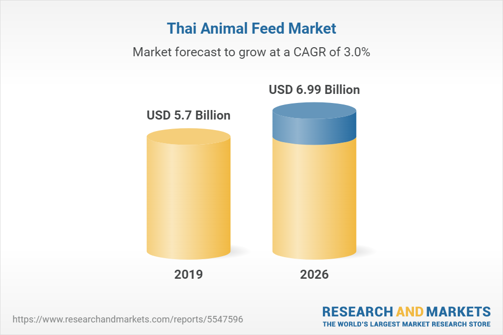 Thailand Animal Feed Market - Forecasts from 2021 to 2026