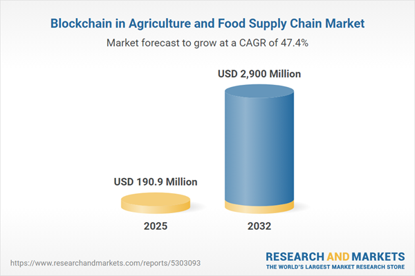 Blockchain in Agriculture and Food Supply Chain Market