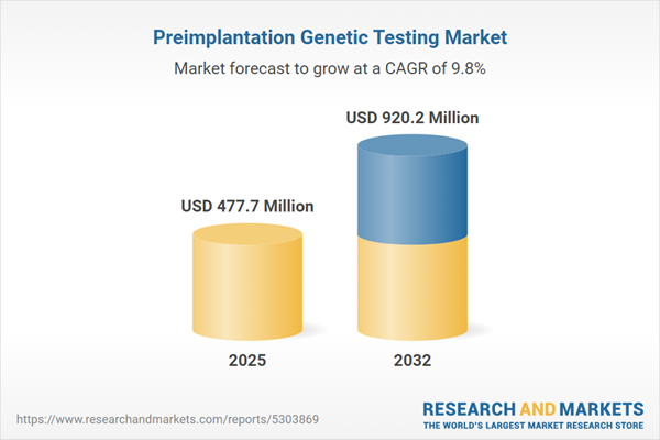 Preimplantation Genetic Testing Market