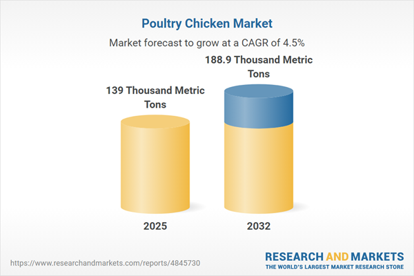 Poultry Chicken Market