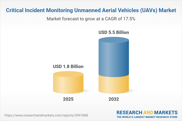 Critical Incident Monitoring Unmanned Aerial Vehicles (UAVs) Market