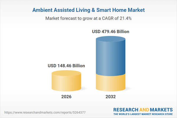 Ambient Assisted Living & Smart Home Market