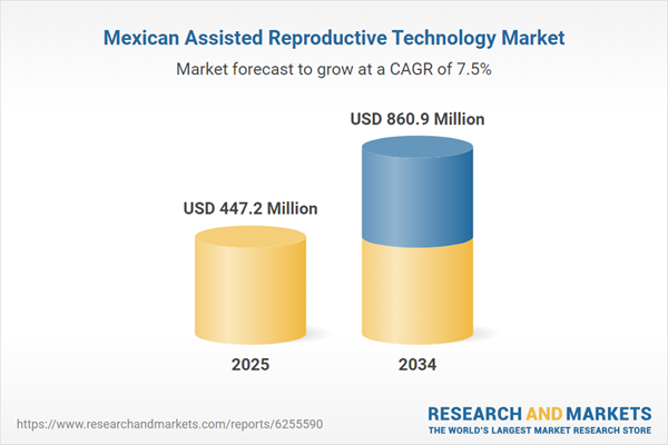 Mexican Assisted Reproductive Technology Market