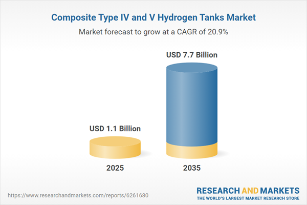 Composite Type IV and V Hydrogen Tanks Market