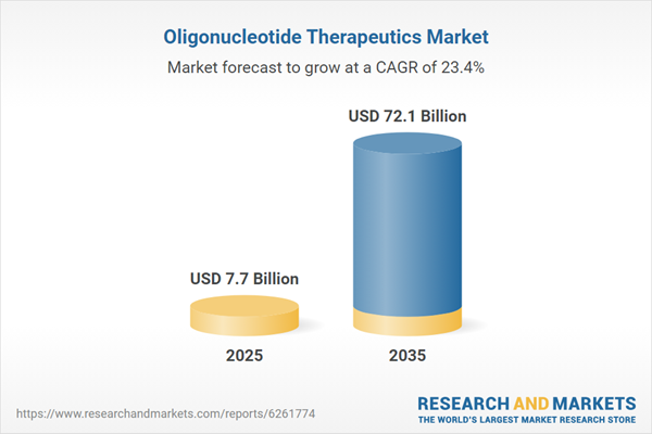 Oligonucleotide Therapeutics Market