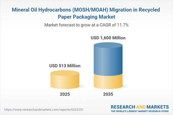 Mineral Oil Hydrocarbons (MOSH/MOAH) Migration in Recycled Paper Packaging Market
