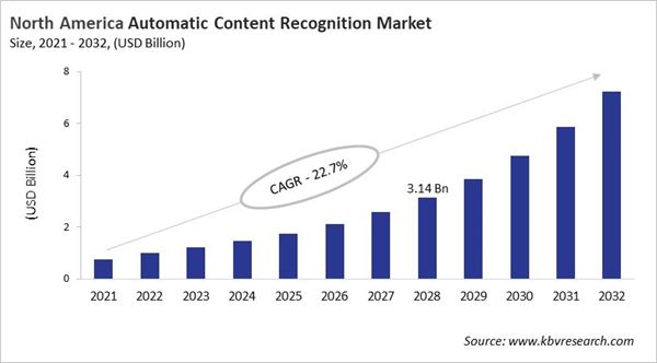 north-america-automatic-content-recognition-market-size.jpg