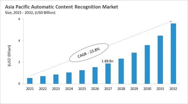asia-pacific-automatic-content-recognition-market-size.jpg