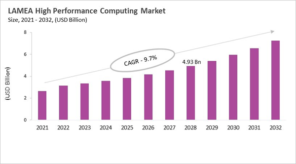lamea-high-performance-computing-market-size.jpg