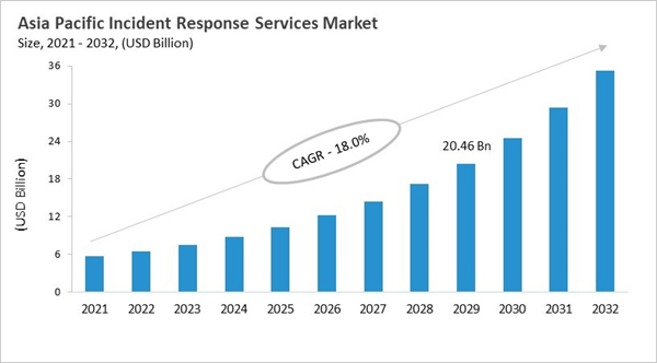 asia-pacific-incident-response-services-market-size.jpg