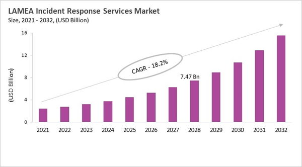 lamea-incident-response-services-market-size.jpg