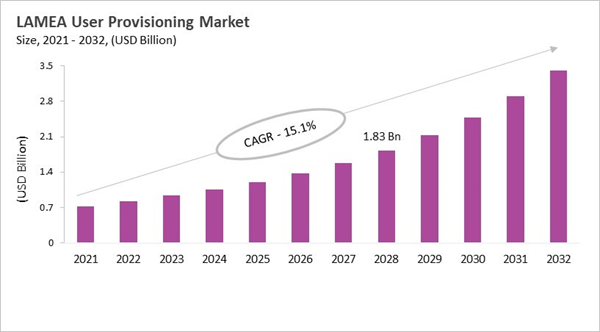 lamea-user-provisioning-market-size.jpg