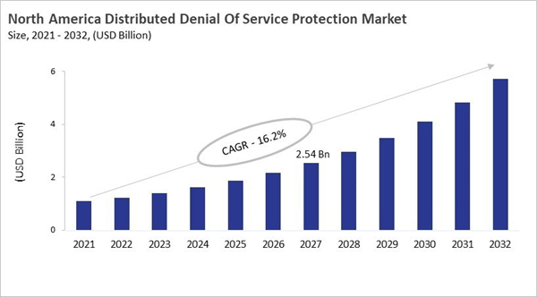 north-america-distributed-denial-of-service-protection-market-size.jpg