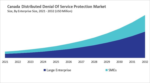 north-america-distributed-denial-of-service-protection-market-size-segmentation.jpg