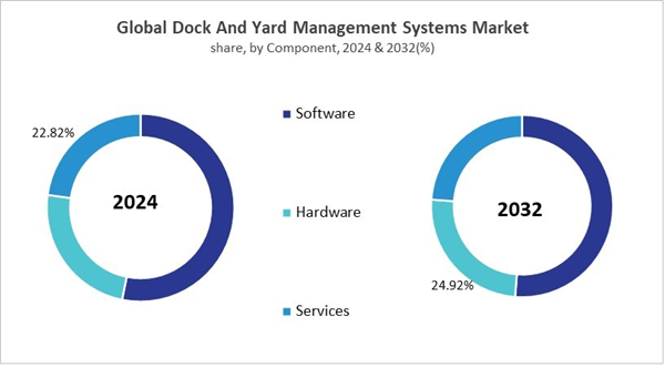 dock-and-yard-management-systems-market-share.jpg