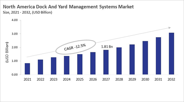 north-america-dock-and-yard-management-systems-market-size.jpg