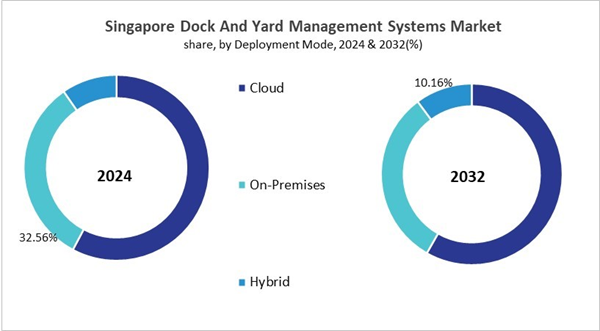 asia-pacific-dock-and-yard-management-systems-market-size-segmentation.jpg