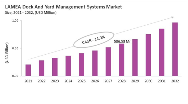 lamea-dock-and-yard-management-systems-market-size.jpg
