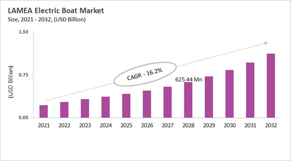 lamea-electric-boat-market-size.jpg