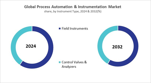 process-automation-and-instrumentation-market-share.jpg