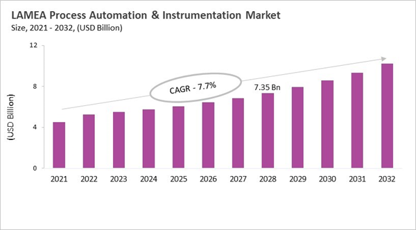 lamea-process-automation-and-instrumentation-market-size.jpg
