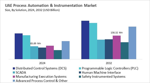 lamea-process-automation-and-instrumentation-market-size-segmentation.jpg