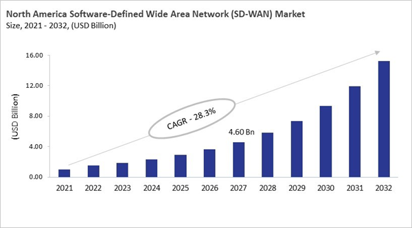 north-america-software-defined-wide-area-network-market-size.jpg