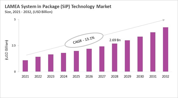 lamea-system-in-package-technology-market-size.jpg