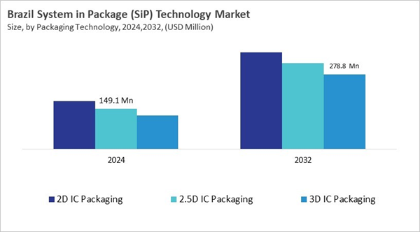 lamea-system-in-package-technology-market-size-segmentation.jpg