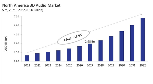 north-america-3d-audio-market-size.jpg