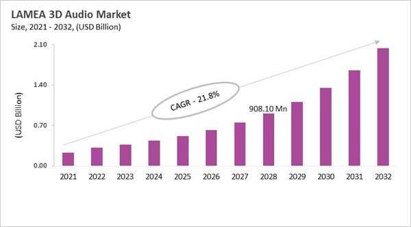 lamea-3d-audio-market-size.jpg