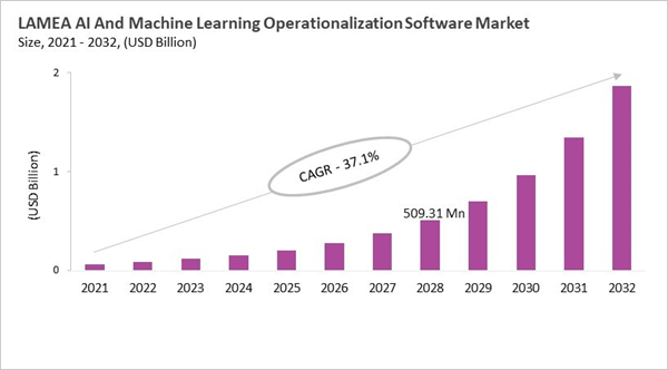 lamea-ai-and-machine-learning-operationalization-software-market-size.jpg