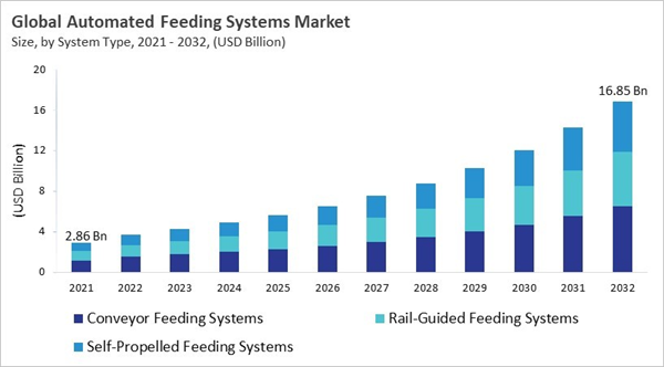 automated-feeding-systems-market-size.jpg