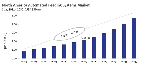 north-america-automated-feeding-systems-market-size.jpg
