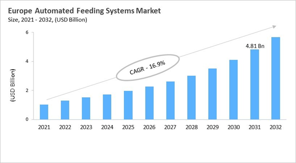europe-automated-feeding-systems-market-size.jpg