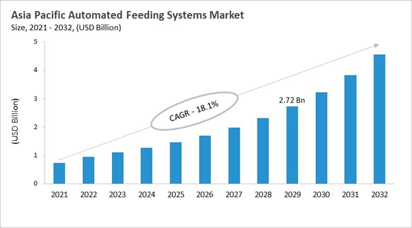 asia-pacific-automated-feeding-systems-market-size.jpg
