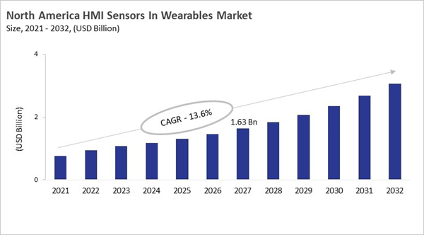 north-america-hmi-sensors-in-wearables-market-size.jpg