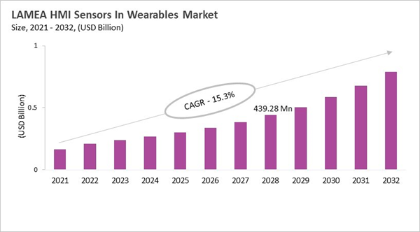 lamea-hmi-sensors-in-wearables-market-size.jpg