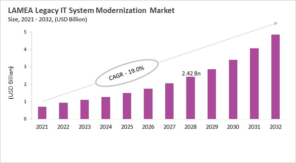 lamea-legacy-it-system-modernization-market-size.jpg