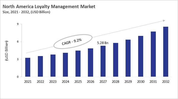 north-america-loyalty-management-market-size.jpg